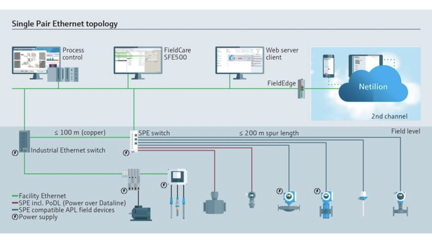 SINGLE PAIR ETHERNET: ENDRESS+HAUSER TEAMS UP FOR THE FUTURE OF AUTOMATION
